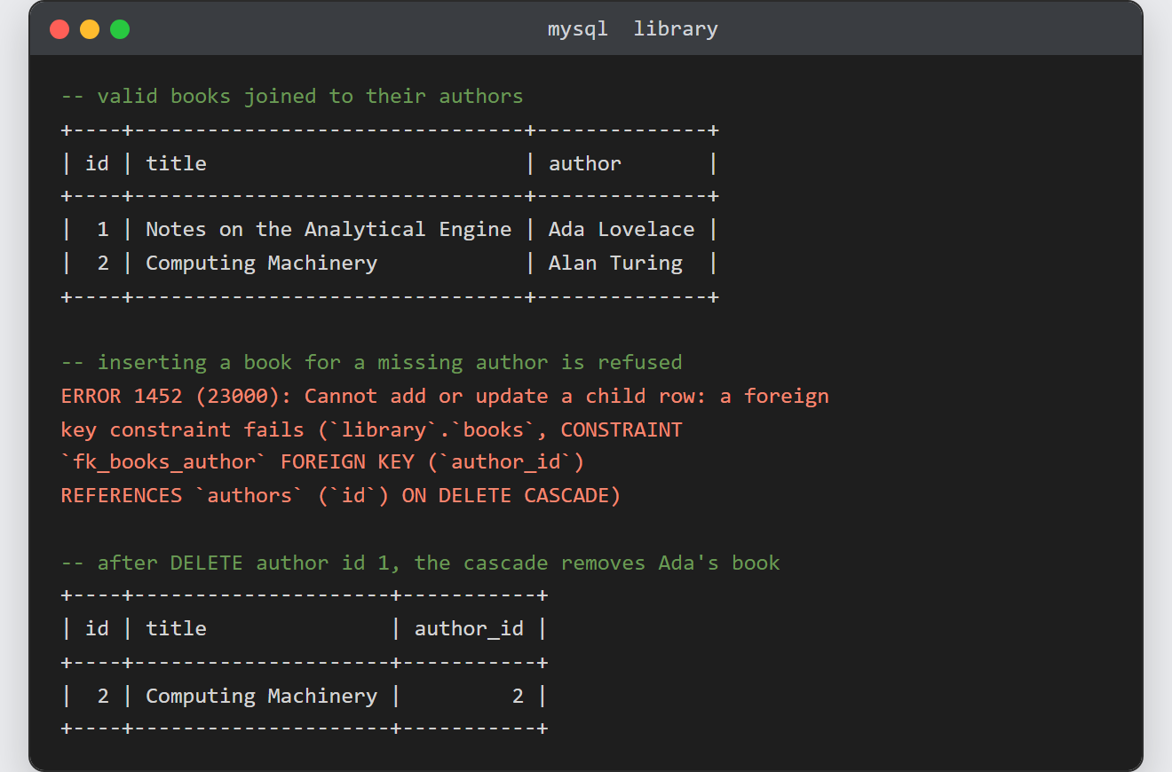 Add a foreign key in MySQL: mysql terminal showing two valid books joined to authors, a rejected insert with error 1452 naming the constraint, and one book left after an ON DELETE CASCADE