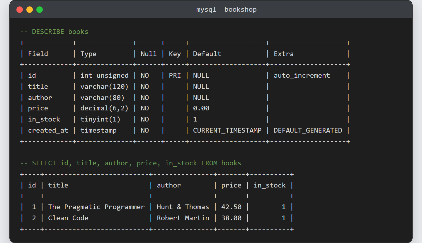 Create a MySQL table from the terminal: mysql client showing DESCRIBE output with six typed columns and a SELECT returning two book rows with auto-filled id and in_stock defaults
