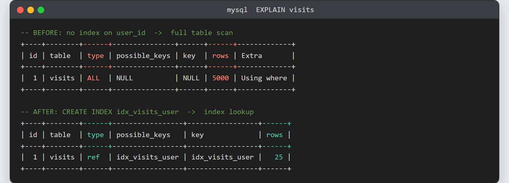 Create an index in MySQL: EXPLAIN before shows type ALL scanning 5000 rows, and after CREATE INDEX shows type ref using idx_visits_user estimating 25 rows