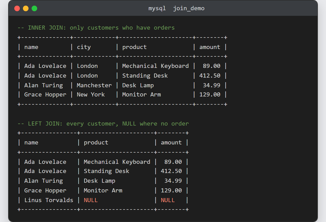 Join tables in MySQL: mysql terminal showing an INNER JOIN of four order rows and a LEFT JOIN adding a fifth row for a customer with NULL product and amount