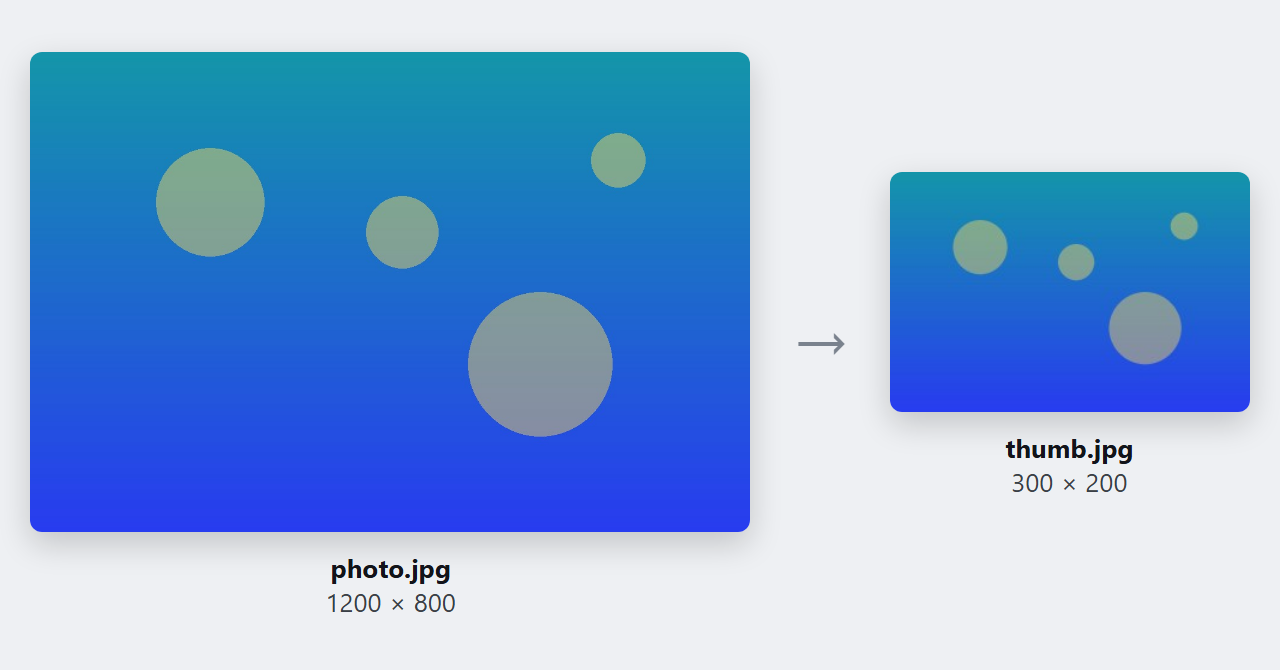 Resize an image in PHP: the 1200 by 800 source photo.jpg beside the 300 by 200 thumb.jpg thumbnail, both keeping the same proportions