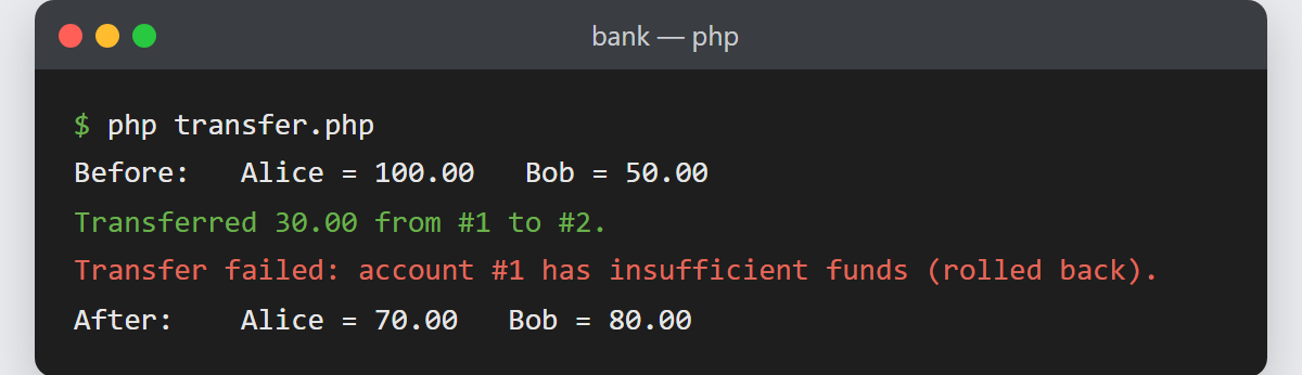 PDO transactions result: terminal output showing a committed transfer of 30.00, a failed transfer of 500.00 rolled back, and final balances of Alice 70.00 and Bob 80.00