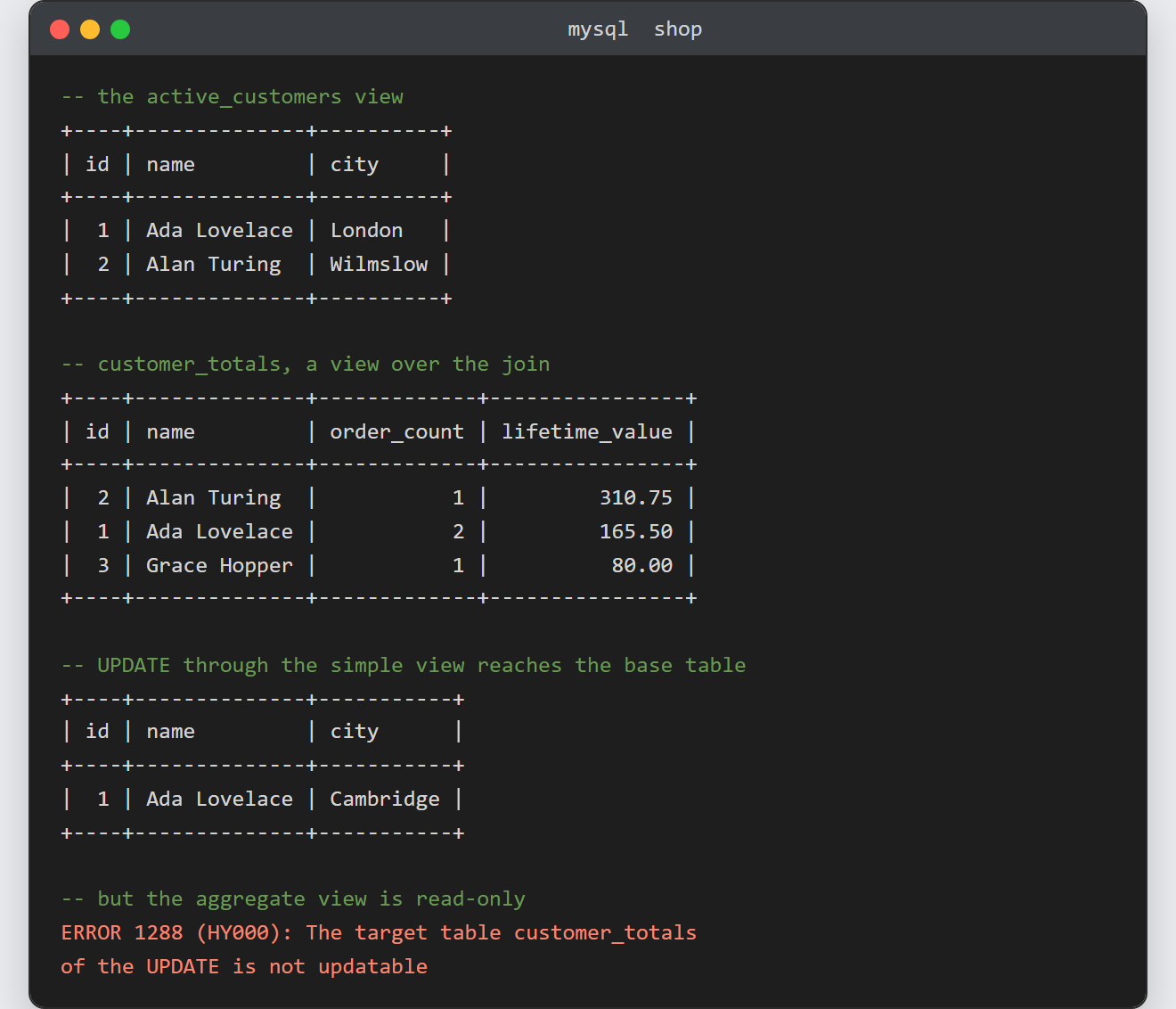 Create a view in MySQL: mysql terminal showing the active_customers view returning two rows, customer_totals reporting order counts and lifetime values from a join, an update reaching the base table, and error 1288 rejecting an update on the aggregate view