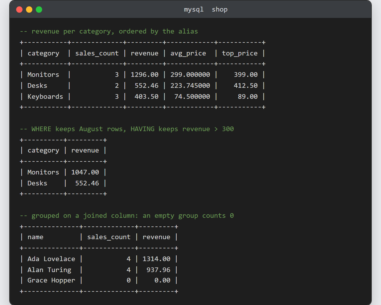 GROUP BY in MySQL: mysql terminal showing revenue per category, the HAVING-filtered August report, and revenue per staff member with a zero row