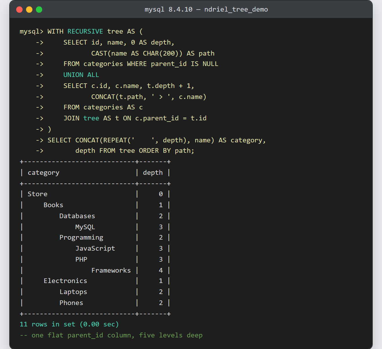 Recursive CTE in MySQL: a flat categories table printed as an indented five-level outline with a breadcrumb path column