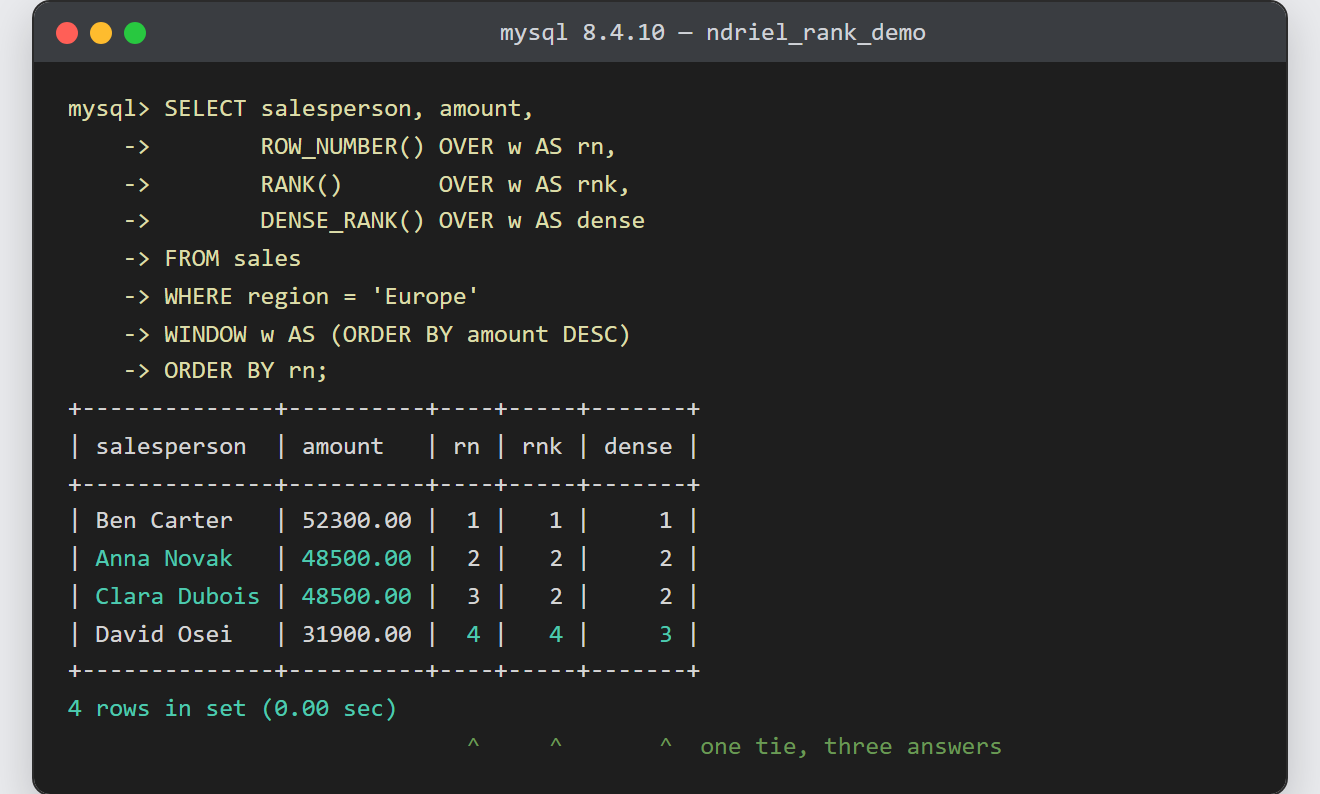 Rank rows in MySQL: ROW_NUMBER gives the tied pair 2 and 3, while RANK ties them at 2 and skips to 4 and DENSE_RANK closes the gap at 3