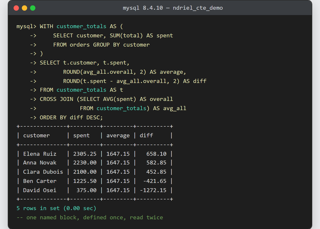 Common table expression in MySQL: one named block read twice puts each customer's spend beside the 1647.15 group average